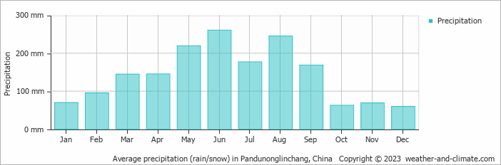 Average monthly rainfall, snow, precipitation in Pandunonglinchang, China