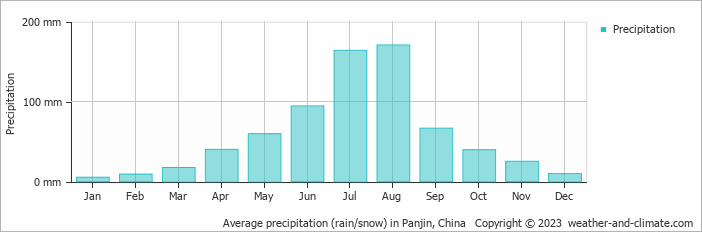 Average monthly rainfall, snow, precipitation in Panjin, China