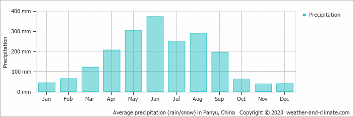 Average monthly rainfall, snow, precipitation in Panyu, 