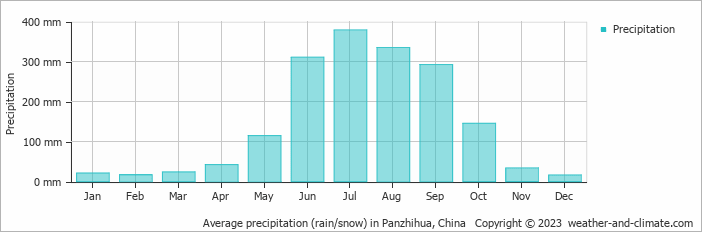 Average monthly rainfall, snow, precipitation in Panzhihua, China