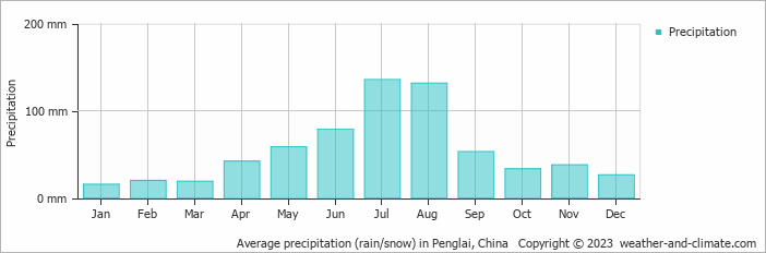 Average monthly rainfall, snow, precipitation in Penglai, China