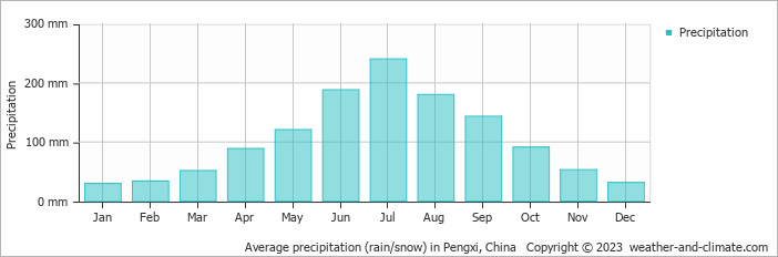 Average monthly rainfall, snow, precipitation in Pengxi, China