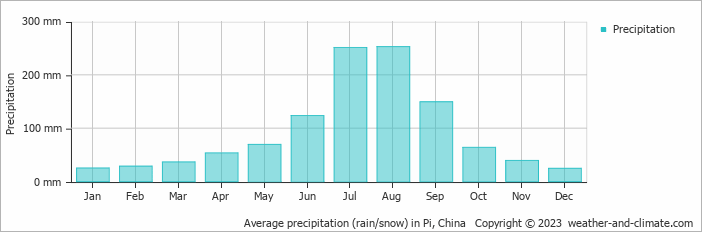 Average monthly rainfall, snow, precipitation in Pi, China