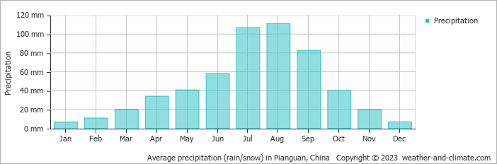 Average monthly rainfall, snow, precipitation in Pianguan, China