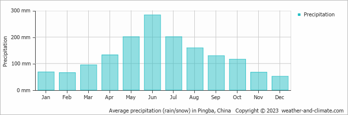 Average monthly rainfall, snow, precipitation in Pingba, China