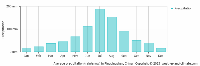 Average monthly rainfall, snow, precipitation in Pingdingshan, China