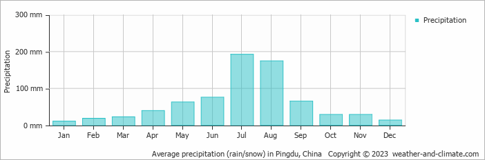 Average monthly rainfall, snow, precipitation in Pingdu, China