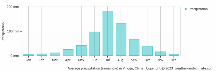 Average monthly rainfall, snow, precipitation in Pinggu, China