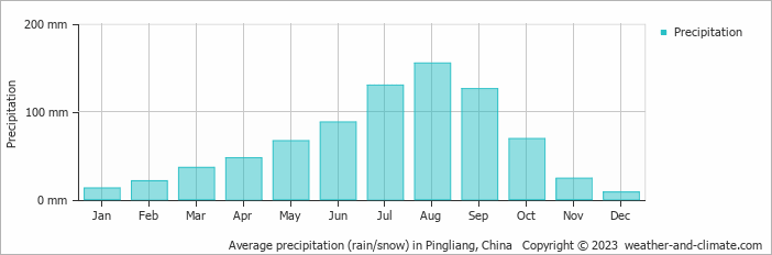 Average monthly rainfall, snow, precipitation in Pingliang, China