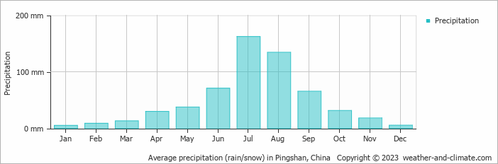 Average monthly rainfall, snow, precipitation in Pingshan, China