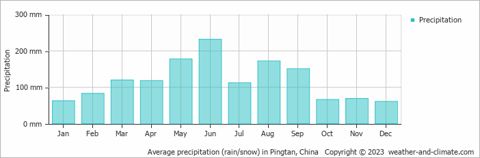 Average monthly rainfall, snow, precipitation in Pingtan, China