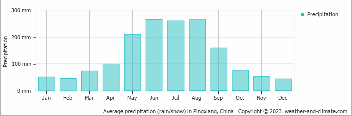 Average monthly rainfall, snow, precipitation in Pingxiang, China