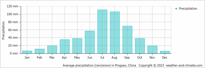 Average precipitation (rain/snow) in Taiyuan, China   Copyright © 2023  weather-and-climate.com  