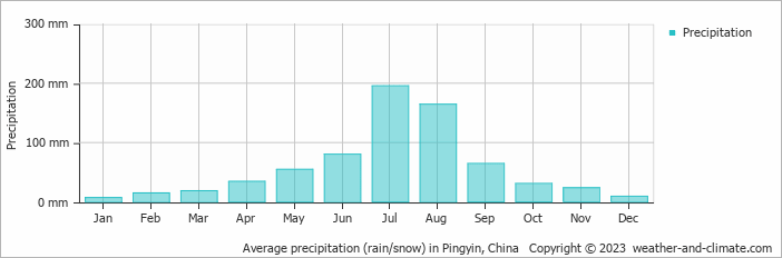 Average monthly rainfall, snow, precipitation in Pingyin, China
