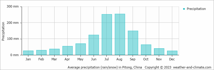 Average monthly rainfall, snow, precipitation in Pitong, China