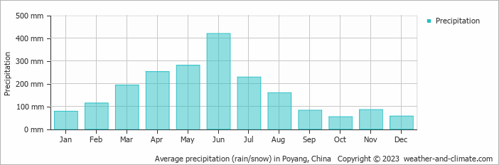Average monthly rainfall, snow, precipitation in Poyang, China
