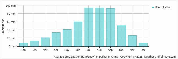 Average monthly rainfall, snow, precipitation in Pucheng, China