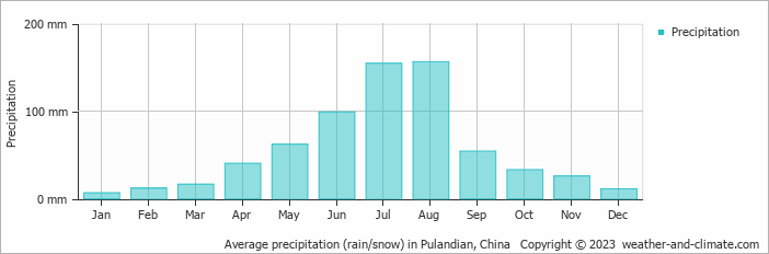 Average monthly rainfall, snow, precipitation in Pulandian, China