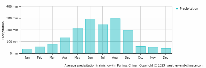 Average monthly rainfall, snow, precipitation in Puning, China