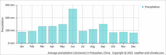 Average monthly rainfall, snow, precipitation in Putuoshan, China