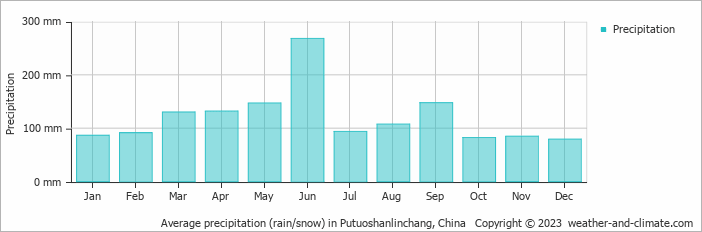 Average monthly rainfall, snow, precipitation in Putuoshanlinchang, China