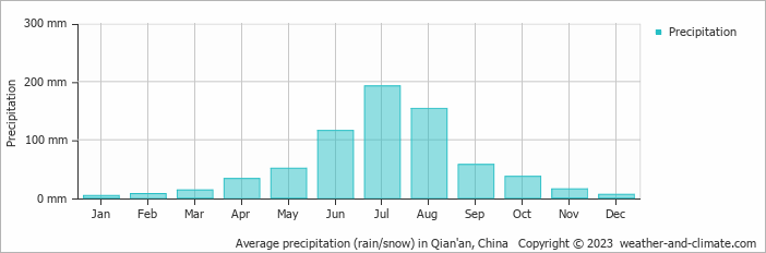 Average monthly rainfall, snow, precipitation in Qian'an, China