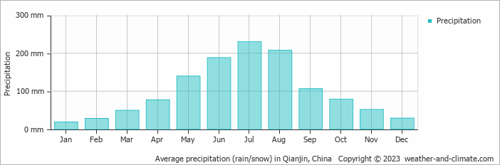 Average monthly rainfall, snow, precipitation in Qianjin, China