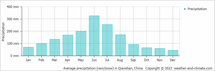 Average monthly rainfall, snow, precipitation in Qianshan, China