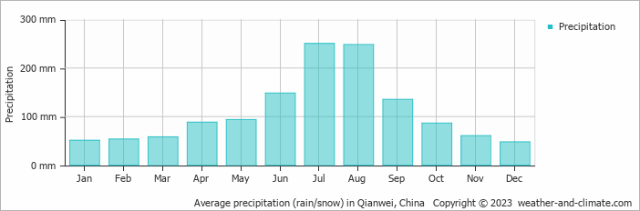 Average monthly rainfall, snow, precipitation in Qianwei, China
