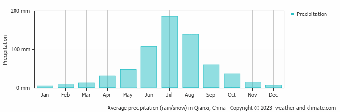 Average monthly rainfall, snow, precipitation in Qianxi, China