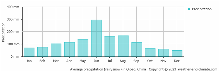 Average monthly rainfall, snow, precipitation in Qibao, China