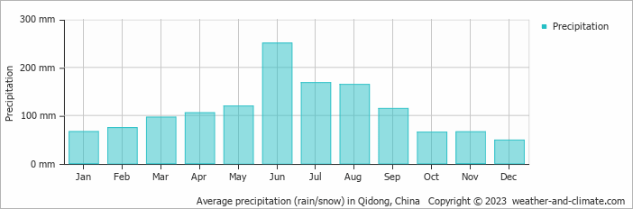 Average monthly rainfall, snow, precipitation in Qidong, China