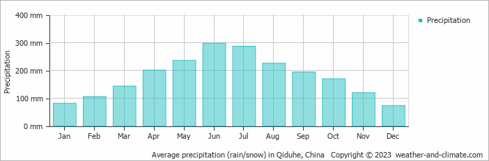 Average monthly rainfall, snow, precipitation in Qiduhe, China