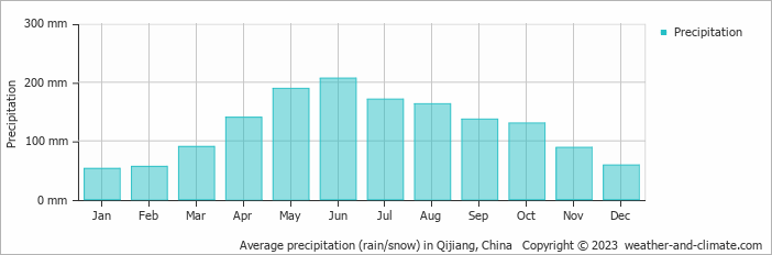 Average monthly rainfall, snow, precipitation in Qijiang, China