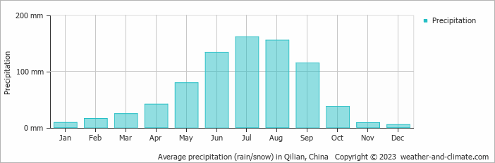 Average monthly rainfall, snow, precipitation in Qilian, China