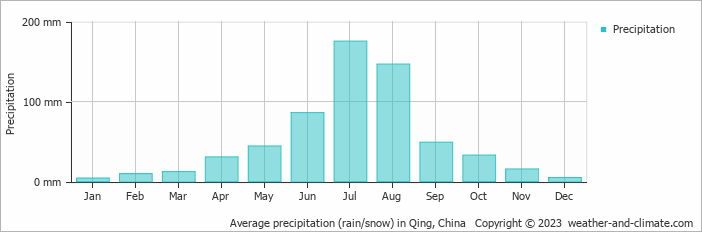 Average monthly rainfall, snow, precipitation in Qing, China