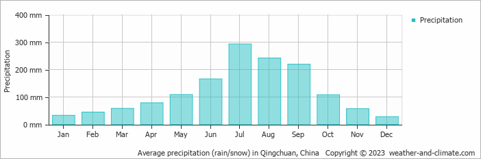 Average monthly rainfall, snow, precipitation in Qingchuan, China