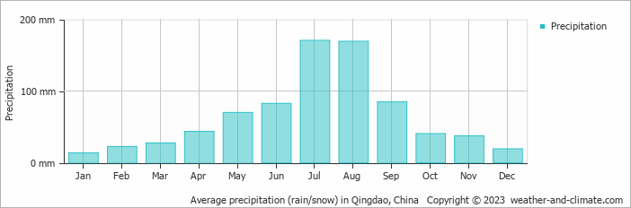 Average precipitation (rain/snow) in Qingdao, China   Copyright © 2022  weather-and-climate.com  