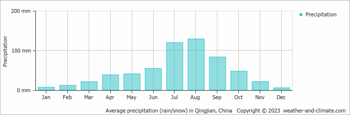 Average monthly rainfall, snow, precipitation in Qingjian, China