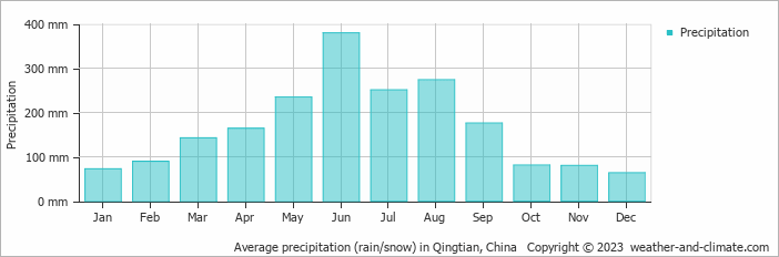 Average monthly rainfall, snow, precipitation in Qingtian, China
