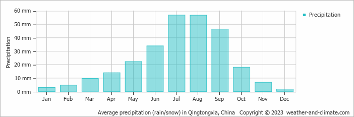 Average monthly rainfall, snow, precipitation in Qingtongxia, China
