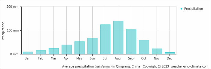 Average monthly rainfall, snow, precipitation in Qingyang, China