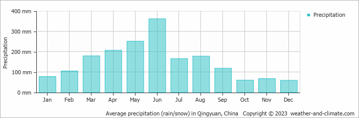 Average monthly rainfall, snow, precipitation in Qingyuan, China