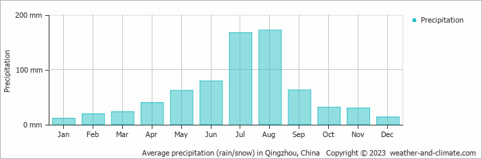 Average monthly rainfall, snow, precipitation in Qingzhou, China