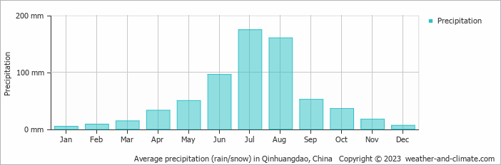 Average monthly rainfall, snow, precipitation in Qinhuangdao, 