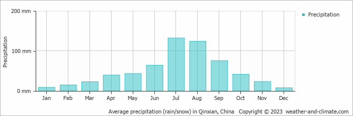 Average monthly rainfall, snow, precipitation in Qinxian, China