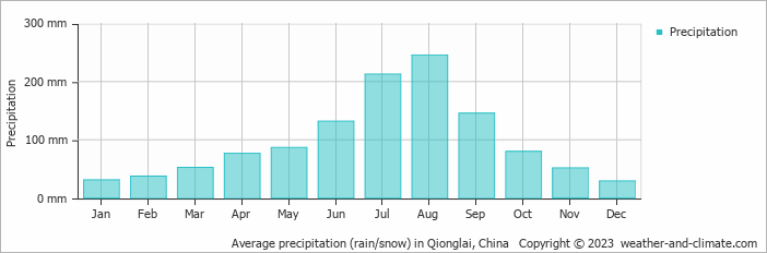 Average monthly rainfall, snow, precipitation in Qionglai, China