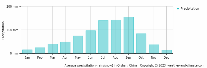 Average monthly rainfall, snow, precipitation in Qishan, China