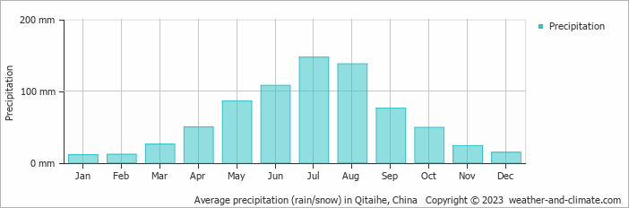 Average monthly rainfall, snow, precipitation in Qitaihe, China