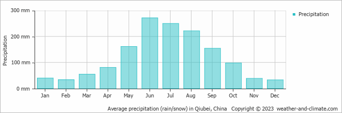 Average monthly rainfall, snow, precipitation in Qiubei, China